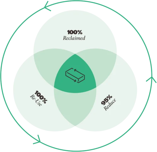 Rebrick behoort met 1,17 euro per m2 tot de laagste MKI scores binnen de gevelstenen